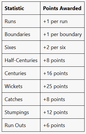 Fantasy Cricket Points Calculator